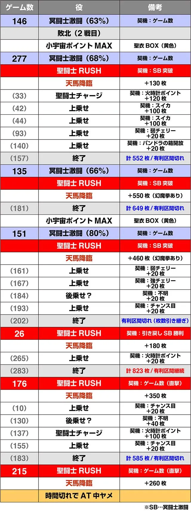 聖闘士星矢冥王実戦