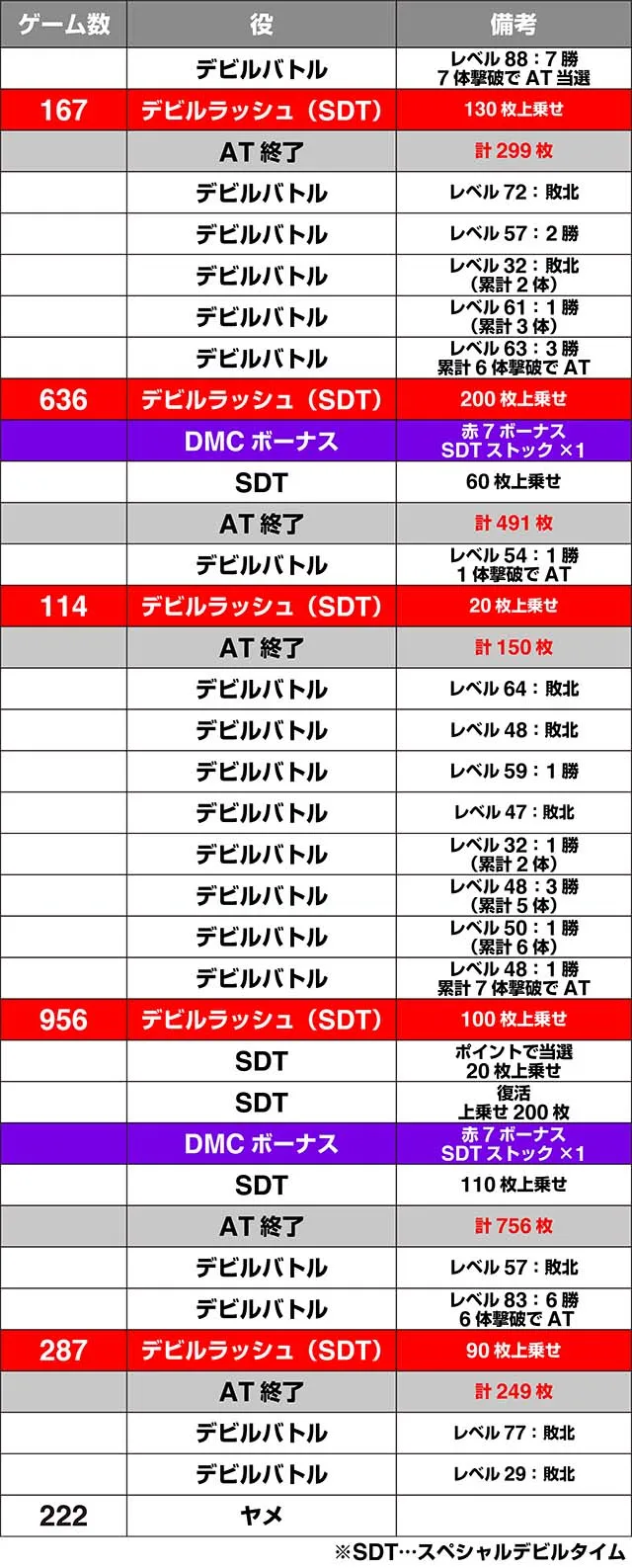デビルメイクライ5実戦データ