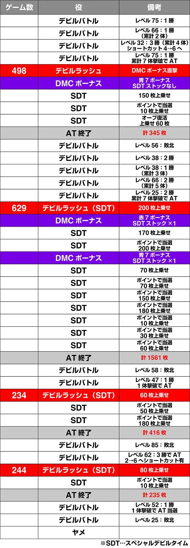 デビルメイクライ5実戦データ