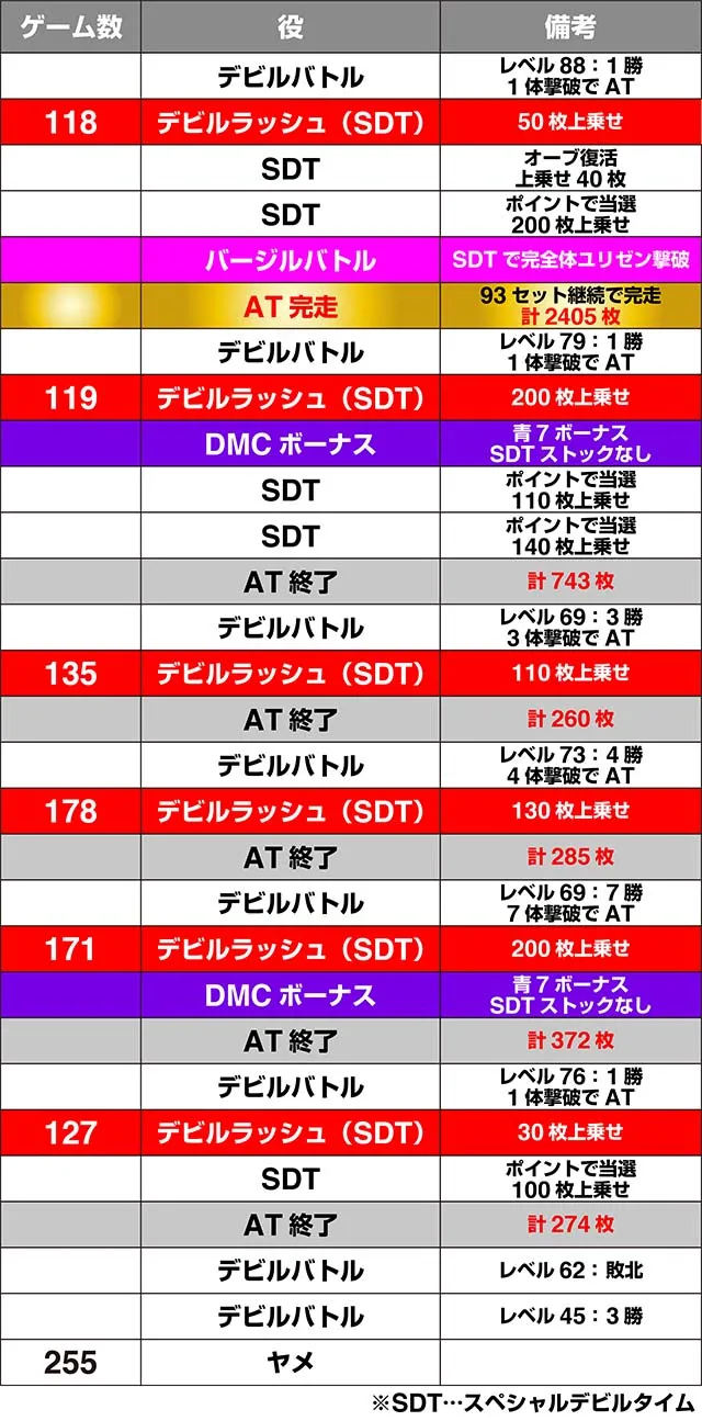 デビルメイクライ5実戦データ