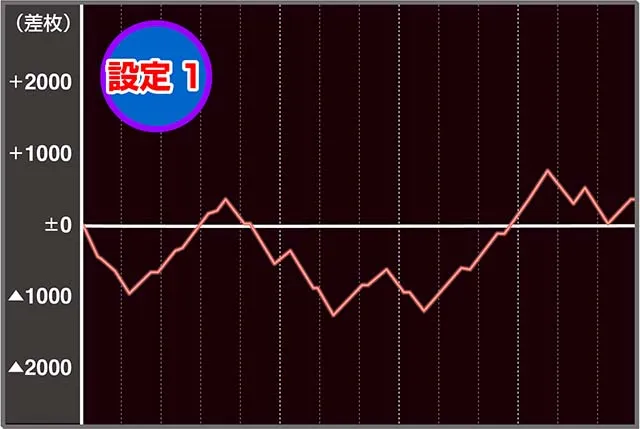 BIG島唄設定1実戦