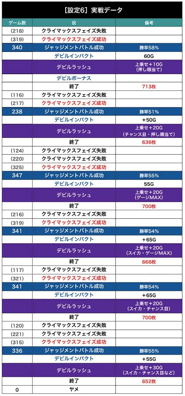 鉄拳4アルティメットデビル設定6実戦