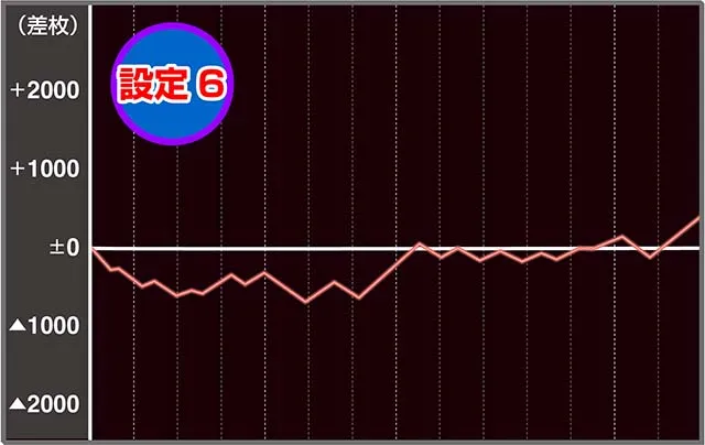 パチスロ幼女戦記設定6実戦