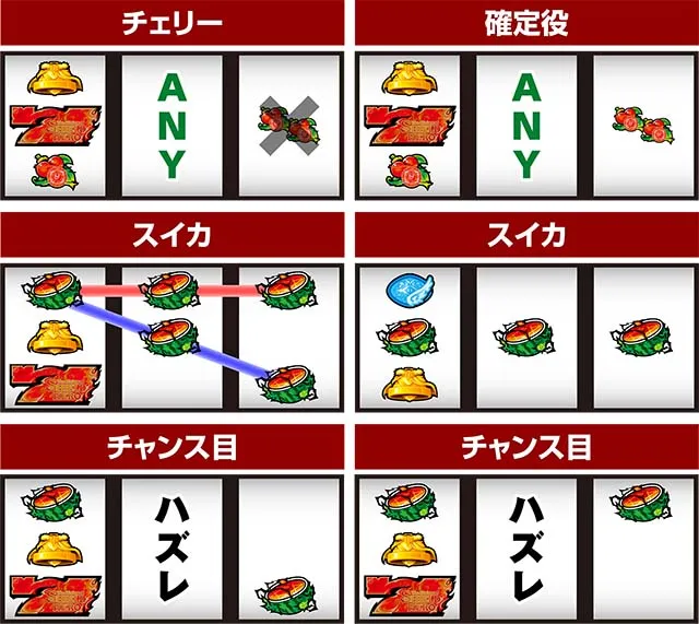 パチスロ盾の勇者の成り上がり赤7狙いレア役の停止形