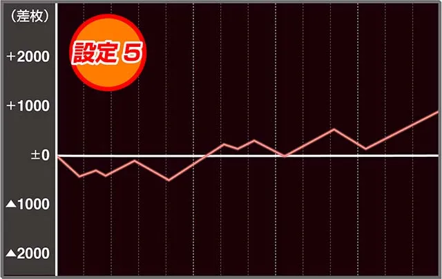 パチスロ盾の勇者の成り上がり設定5実戦