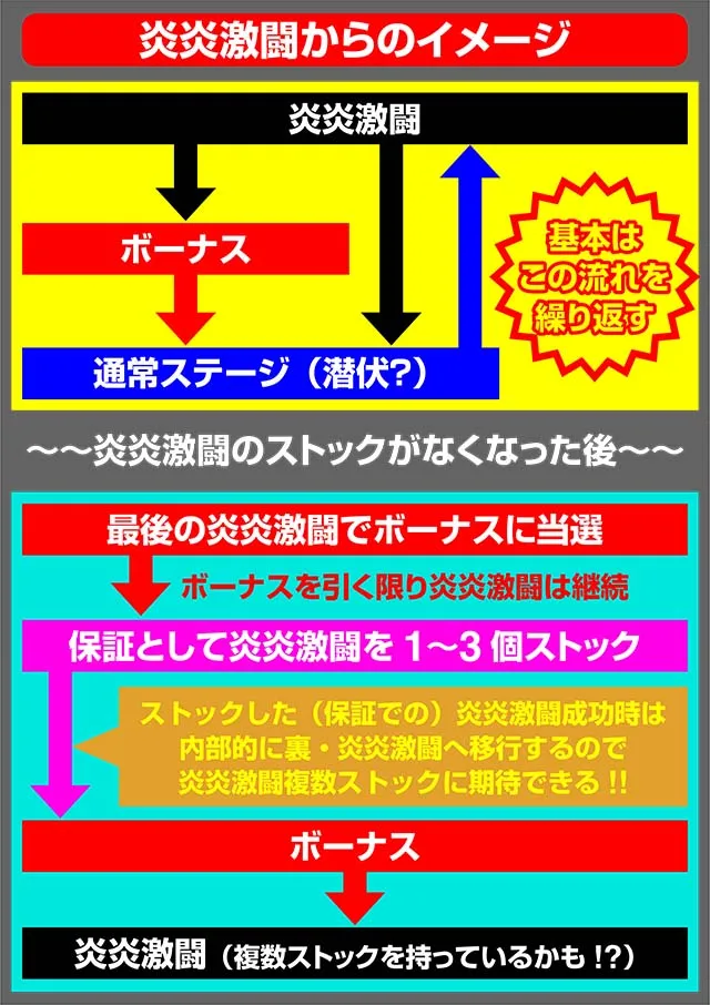 パチスロ炎炎ノ消防隊炎炎激闘フロー裏炎炎激闘