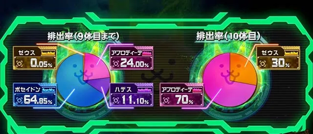ぱちスロにゃんこ大戦争究極降臨ガチャ