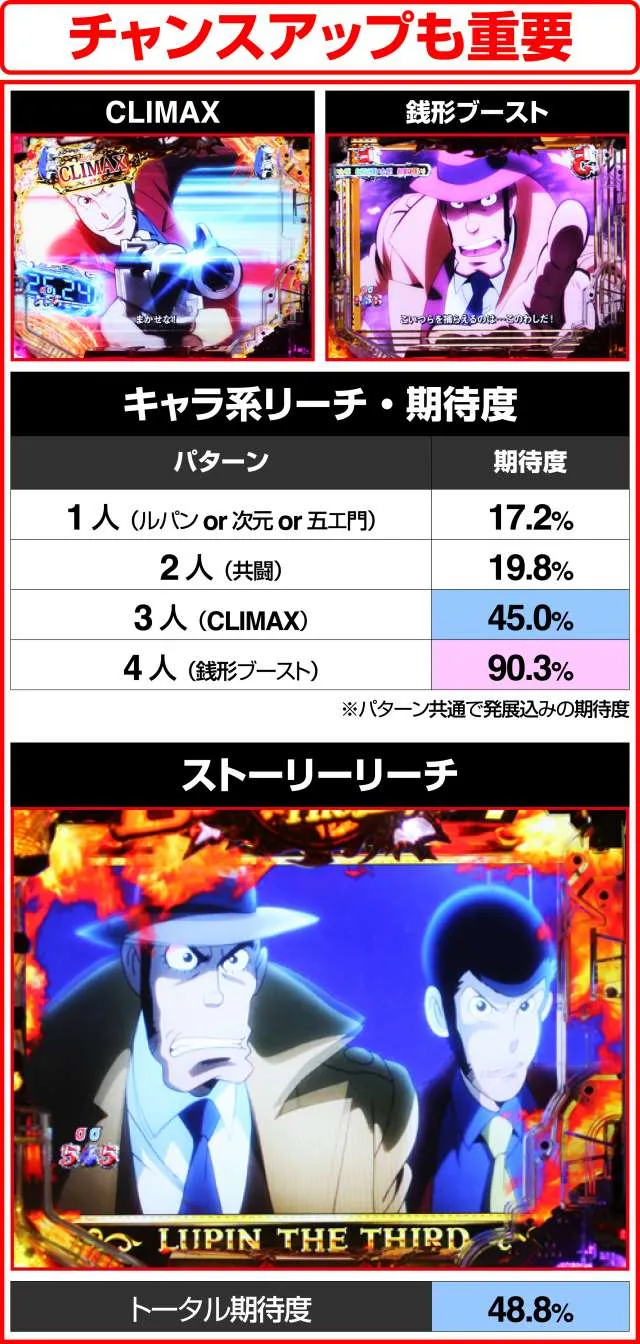 ルパン三世ザラスト主要リーチ・トータル期待度
