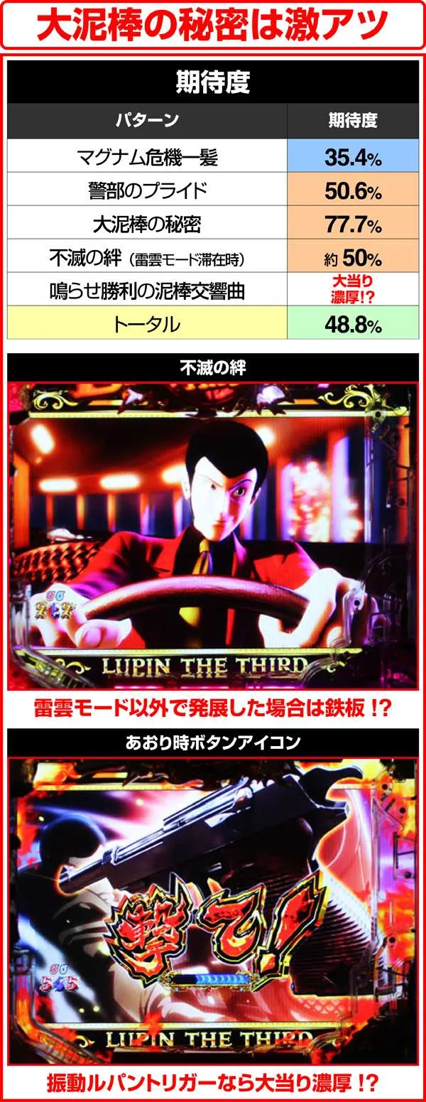 ルパン三世ザラストストーリーリーチ・パターン別期待度