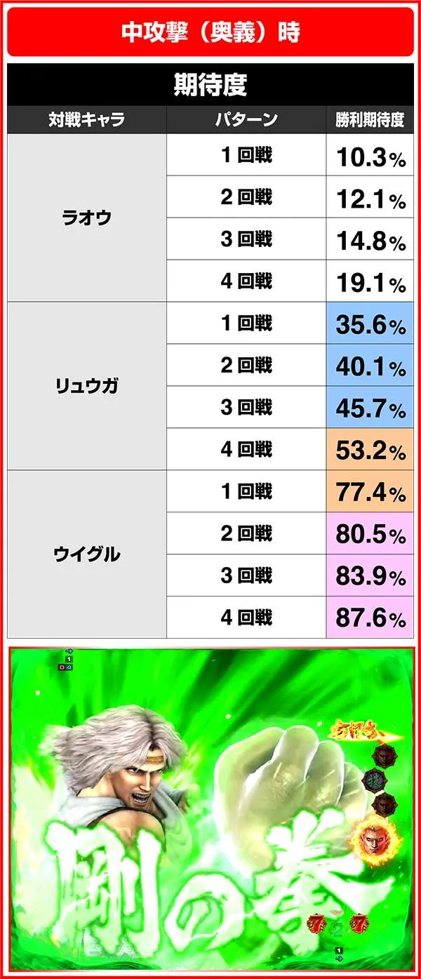 北斗の拳7RUSH中・トキ選択時/攻撃の種類
