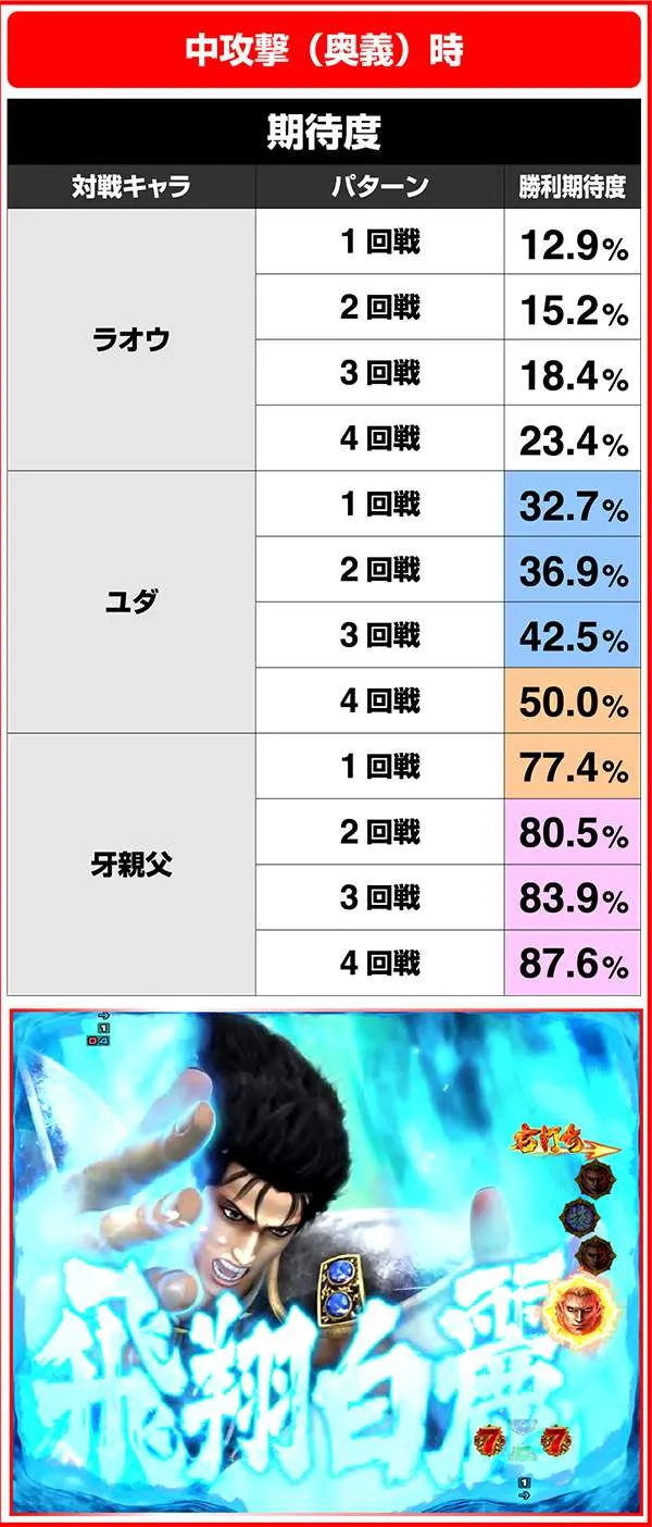 北斗の拳7RUSH中・レイ選択時/攻撃の種類