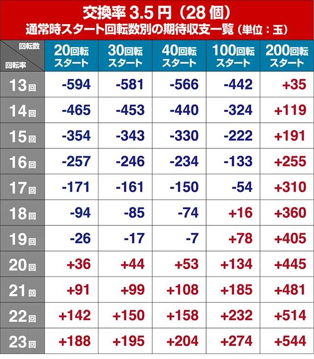 ドラム海物語INJAPAN・期待収支回転率別期待収支