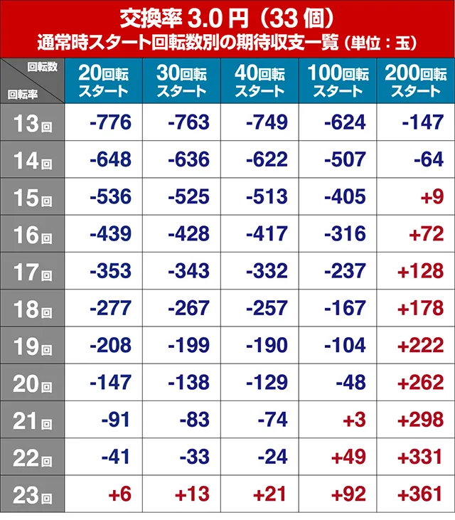 ドラム海物語INJAPAN・期待収支回転率別期待収支