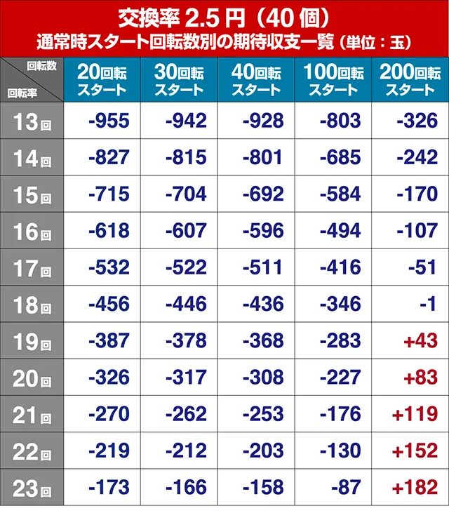 ドラム海物語INJAPAN・期待収支回転率別期待収支