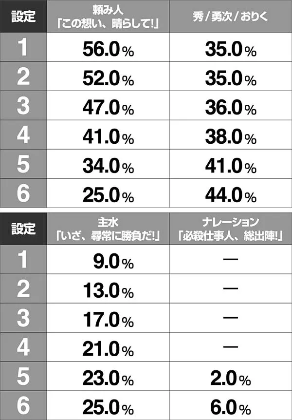 必殺仕事人総出陣甘デジ・通常時・設定示唆演出
