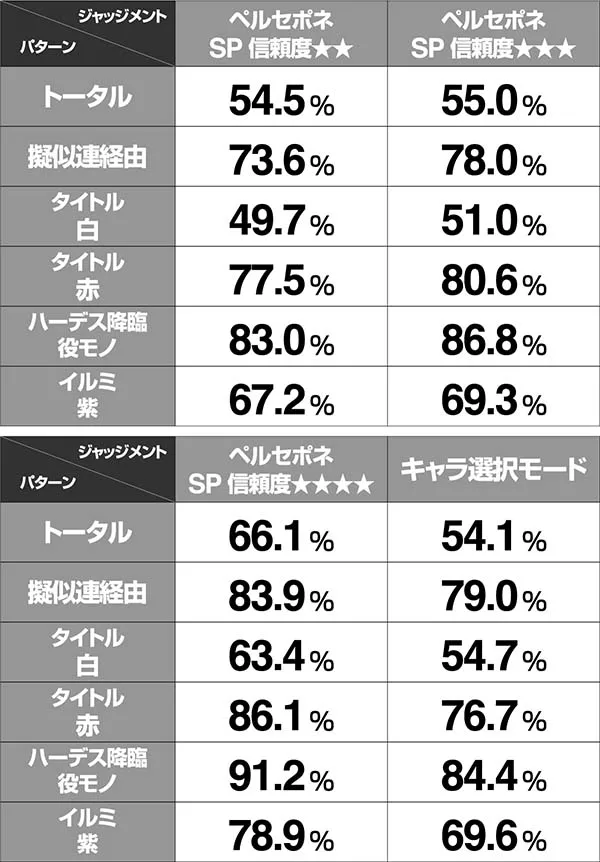 アナザーゴッドハーデスペルセポネSPリーチ信頼度表