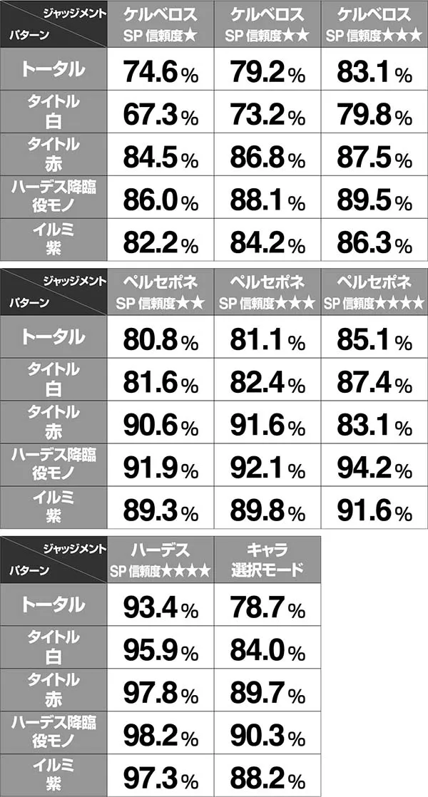 アナザーゴッドハーデスストーリーSPリーチ信頼度表
