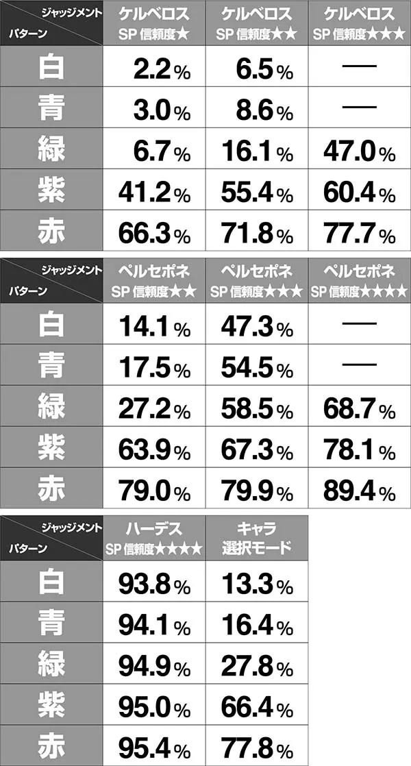 アナザーゴッドハーデス盤面役モノ発光予告信頼度表
