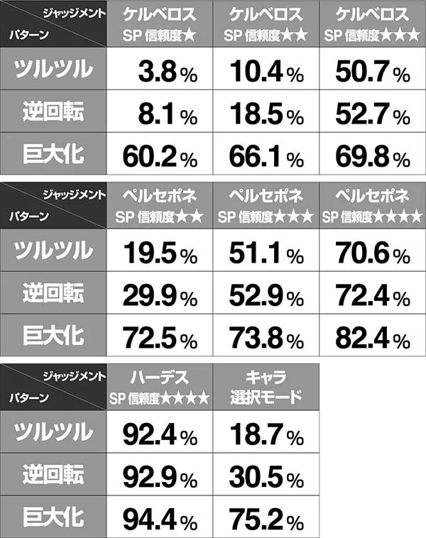 アナザーゴッドハーデス変動開始図柄予告信頼度表