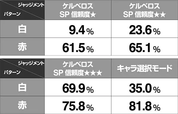 アナザーゴッドハーデス共通ステップアップ予告信頼度表