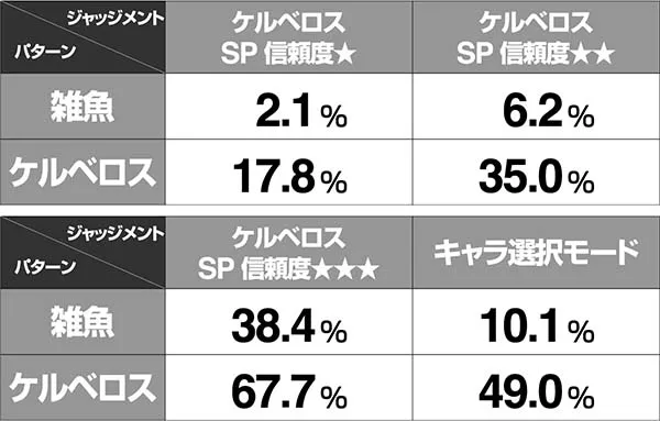 アナザーゴッドハーデスケルベロスSU予告信頼度表
