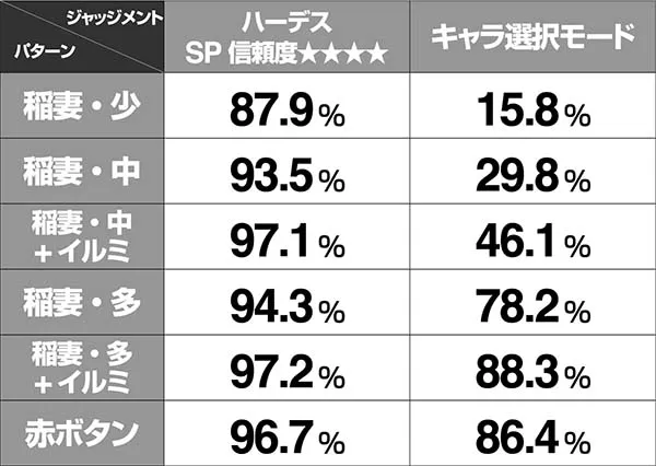 アナザーゴッドハーデスハーデスジャッジメント信頼度表