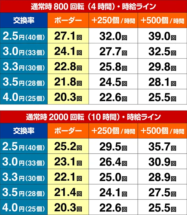 必殺仕置人期待収支（貸玉料金4円）・時給ライン