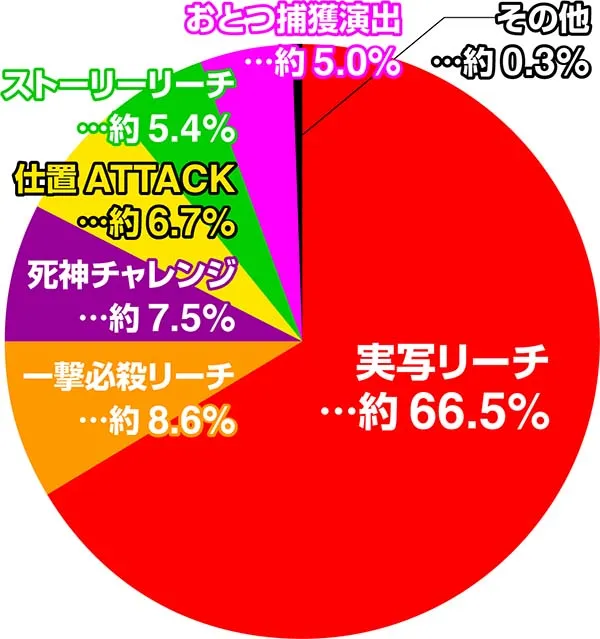 必殺仕置人通常時・大当り占有率