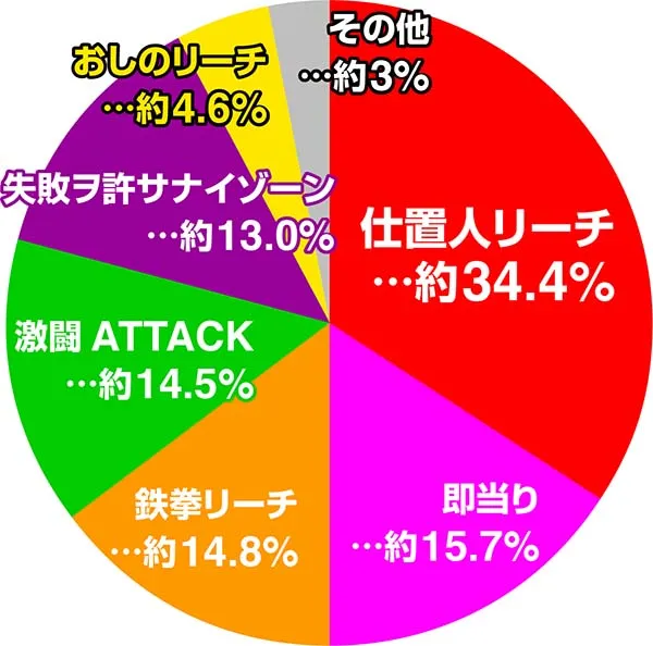 必殺仕置人真仕置CRASH中・スーパーリーチ系統別（ST1～100回転）