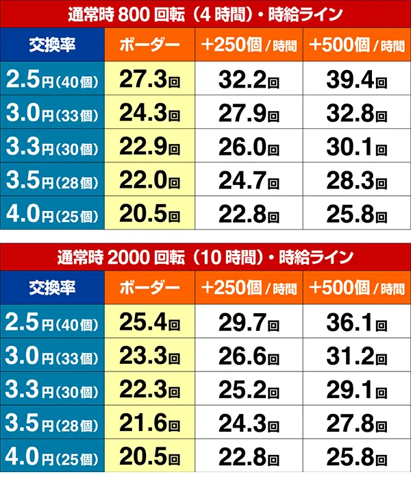 はいふり期待収支（貸玉料金4円）