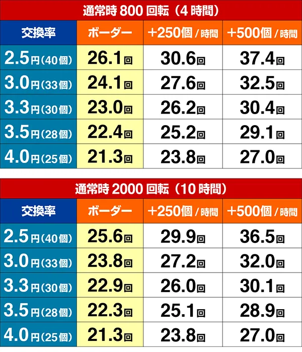 エヴァ13期待収支(貸玉料金4円)
