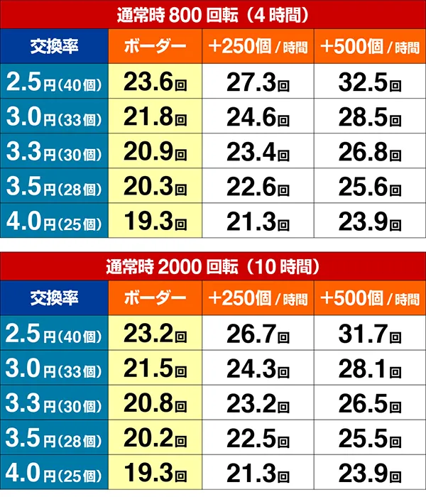 エヴァ13期待収支(貸玉料金4円)