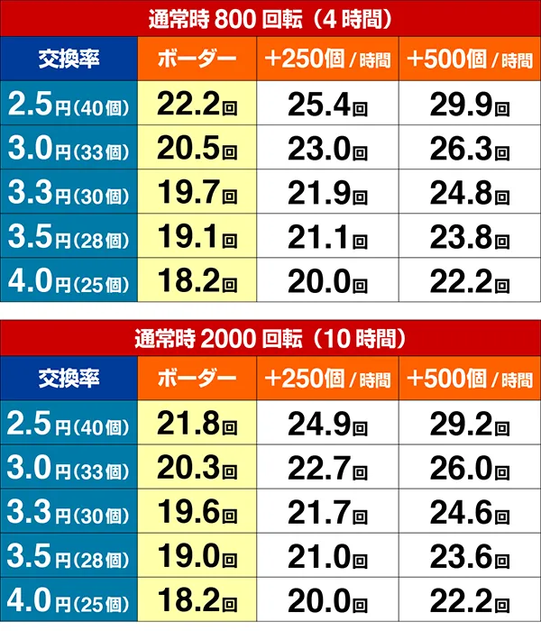 エヴァ13期待収支(貸玉料金4円)