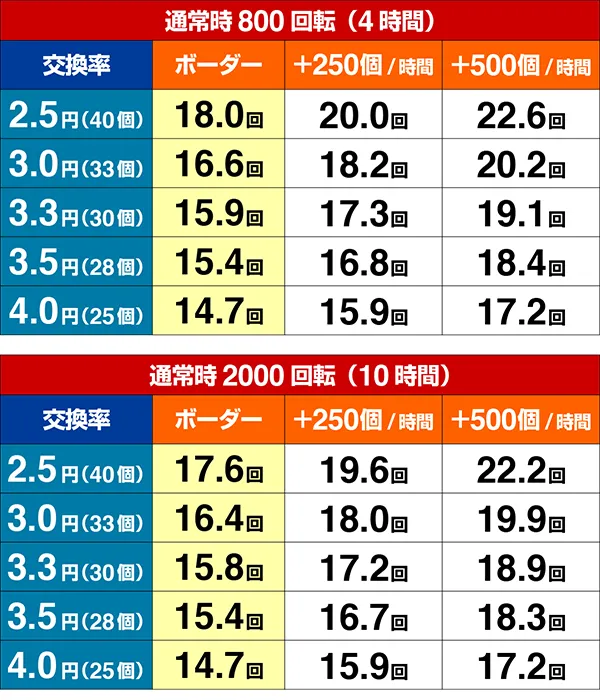 エヴァ13期待収支(貸玉料金4円)