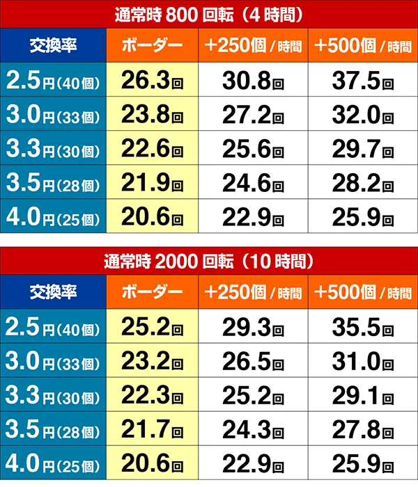 ガンダム逆襲のシャア期待収支（貸玉料金4円）