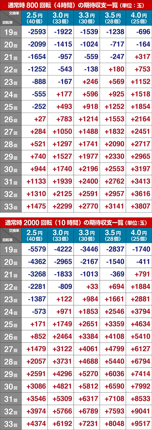 パチンコ義風堂々2期待収支