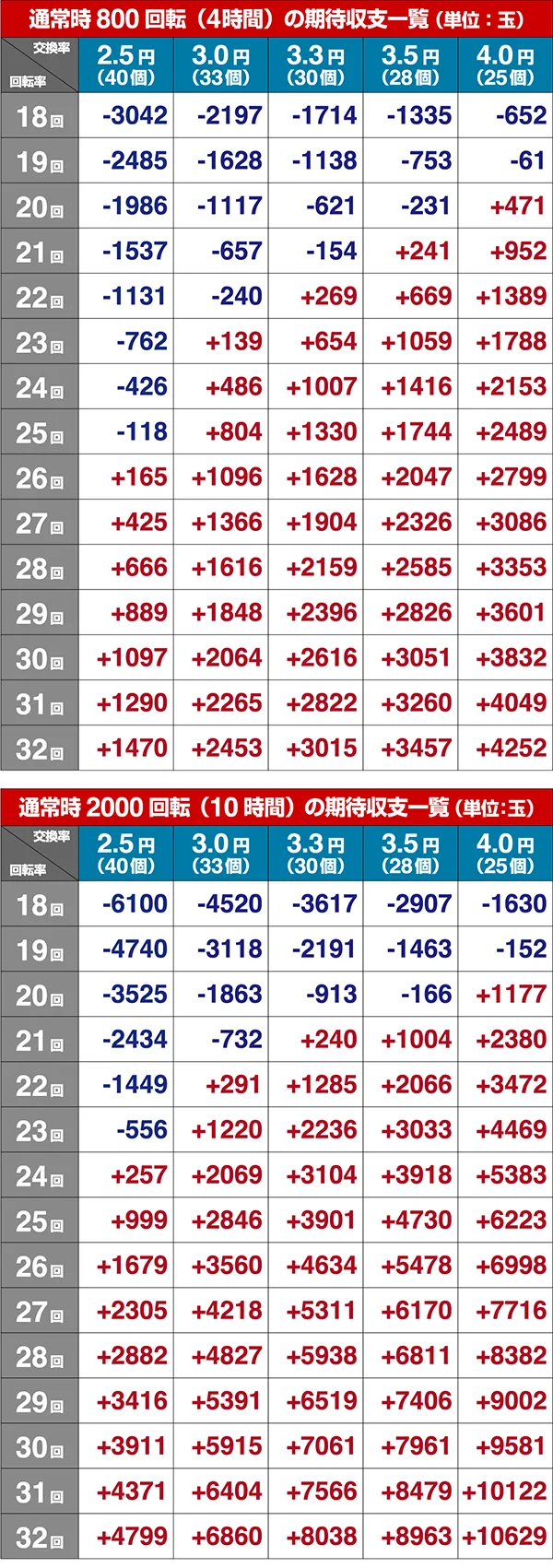 烈火の炎3期待収支（貸玉料金4円）