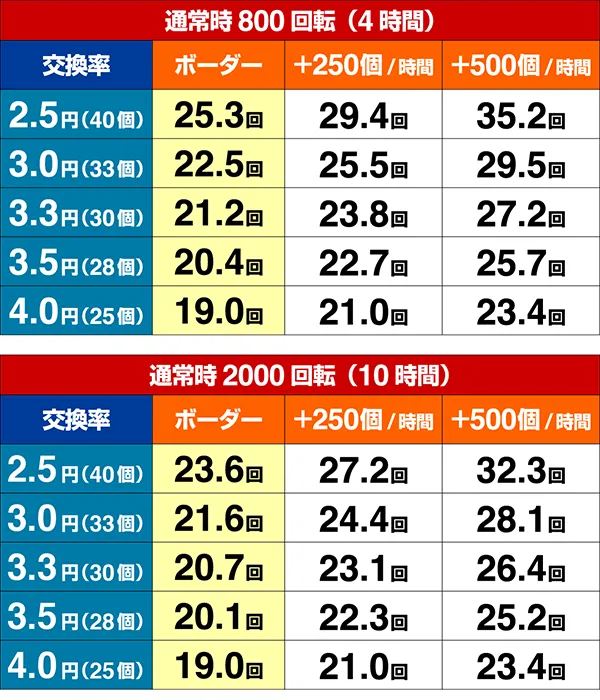 烈火の炎3期待収支（貸玉料金4円）