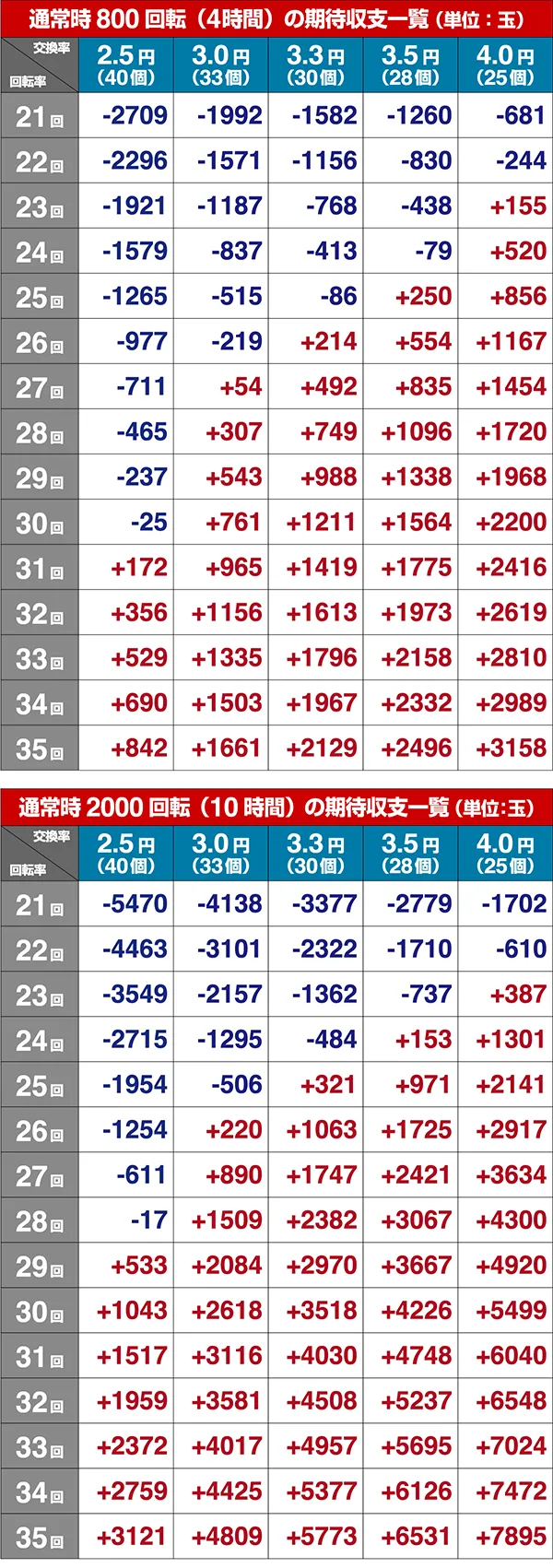 一騎当千SSレート別期待収支シミュレート値
