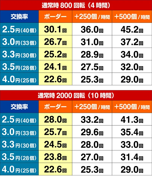 一騎当千SSレート別期待収支シミュレート値