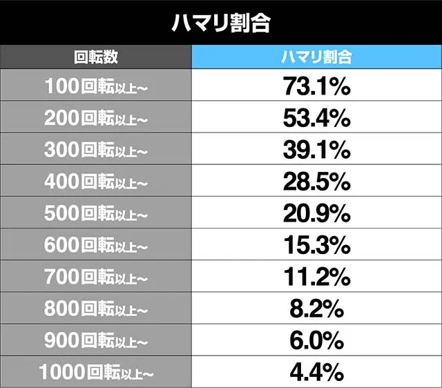バジリスク～甲賀忍法帖～2ハマリ割合表