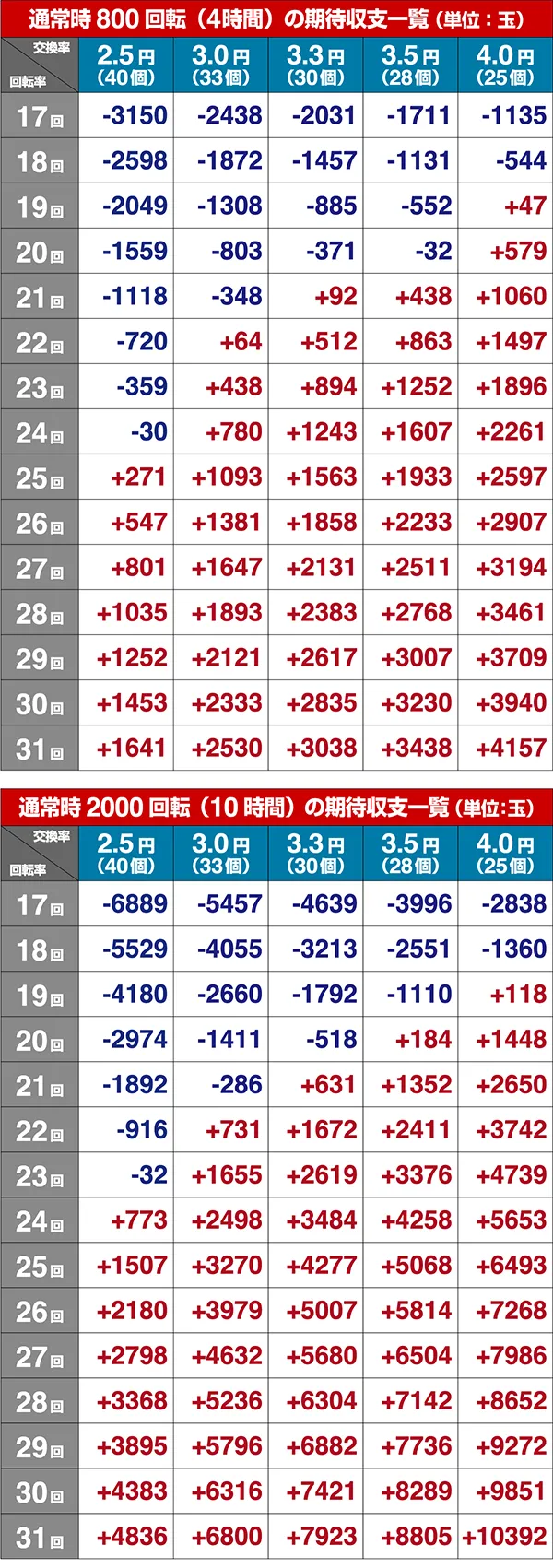 AKB48期待収支（貸玉料金4円）