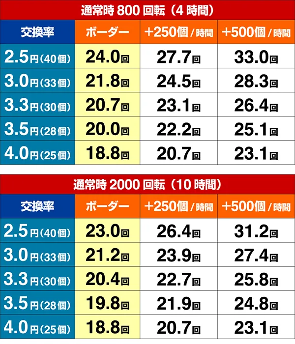 AKB48期待収支（貸玉料金4円）