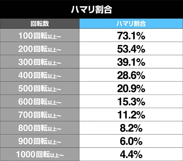 Pビッグドリーム2ハマリ割合表