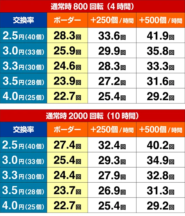 ほのかとクールポコシュミレート数値