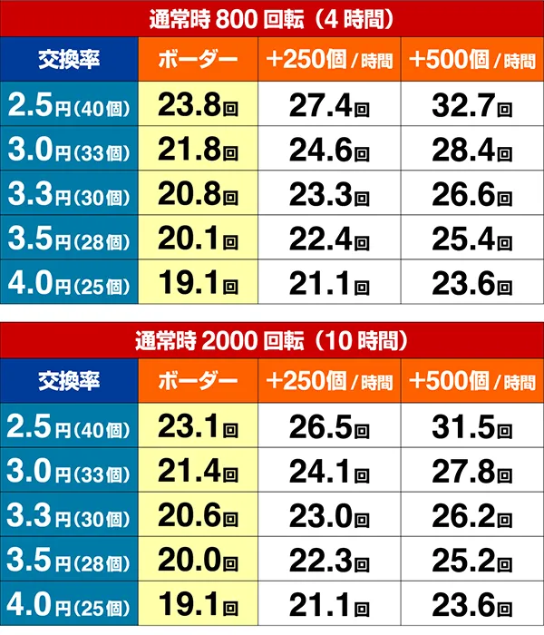 ほのかとクールポコシュミレート数値