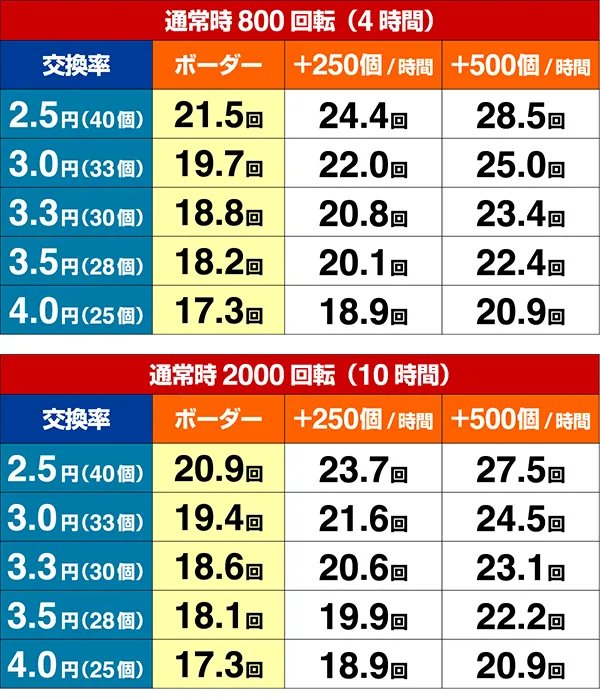 ほのかとクールポコシュミレート数値