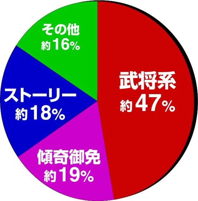 花の慶次蓮大当り占有率