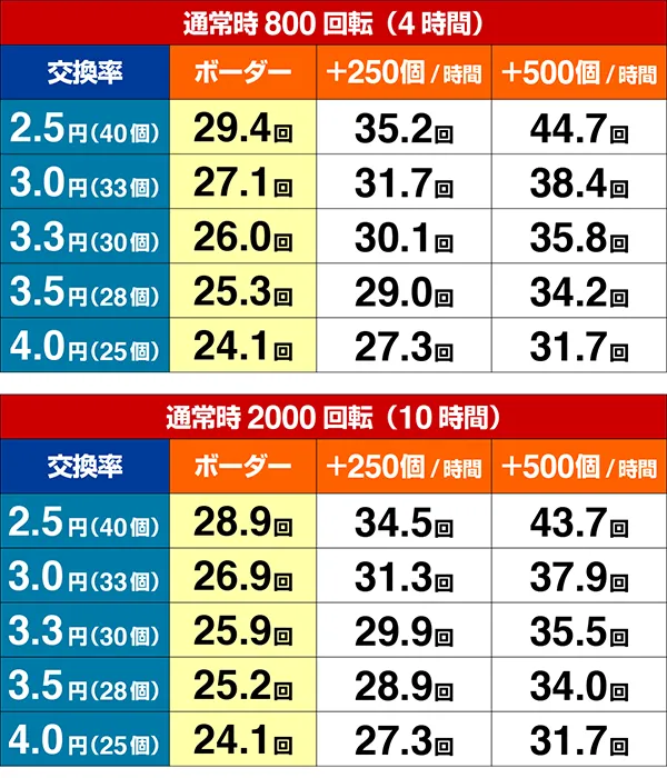笑ゥせぇるすまんドーンとボーダー数値