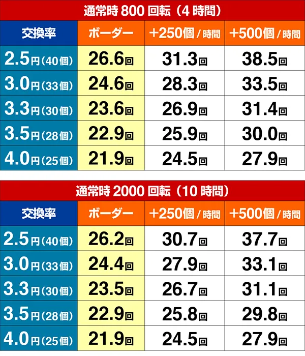 笑ゥせぇるすまんドーンとボーダー数値